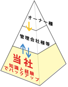 当社は豊富な知識と経験で、管理会社様やオーナー様をバックアップいたします。